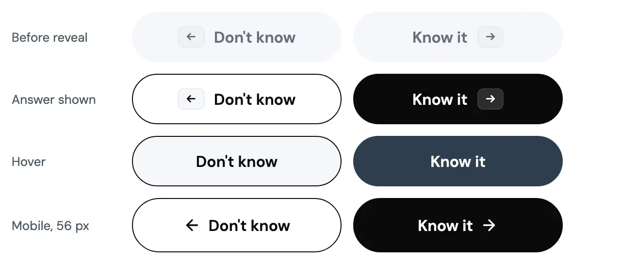 The rating pair in four rows. Before reveal, Don't know and Know it are pale and grey with their arrow keys. Answer shown, Don't know is outlined and Know it is black. Hover, Know it turns slate. Mobile, 56 px, both are taller with arrows instead of keys.