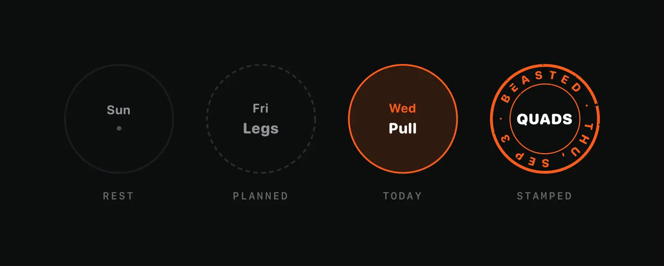 Four circles in a row. Rest, a faint ring around Sun and a dot. Planned, a dashed ring around Fri and Legs. Today, a solid orange ring on a tinted fill around Wed and Pull. Stamped, a seal reading beasted with Quads in the middle.