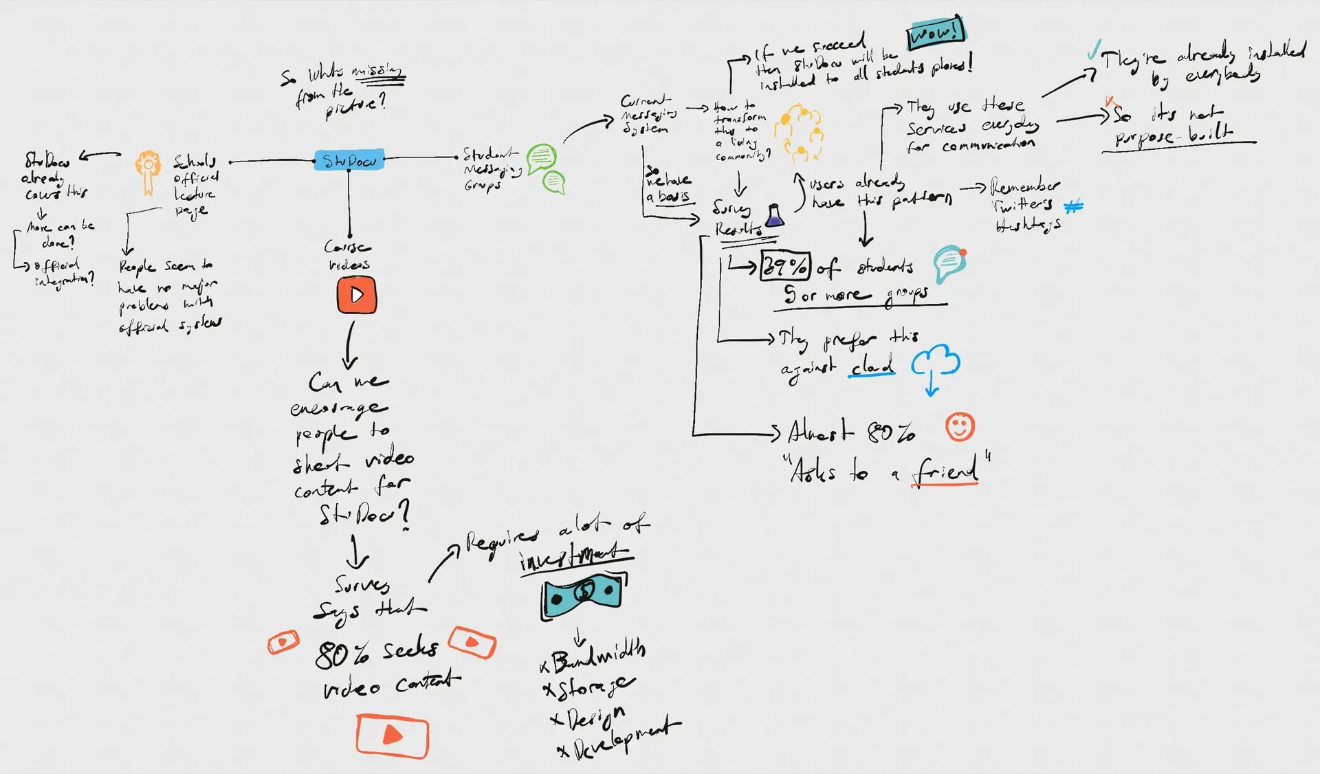 A marker mind map on a grey whiteboard. From the centre one branch goes down to course videos, asking whether people could be encouraged to shoot video content, with 80% seeks video content and a note that it requires a lot of investment in bandwidth, storage, design and development. The other branch goes right to student messaging groups and the current messaging system, asking how to transform it into a living community, with survey figures on groups and asking a friend.