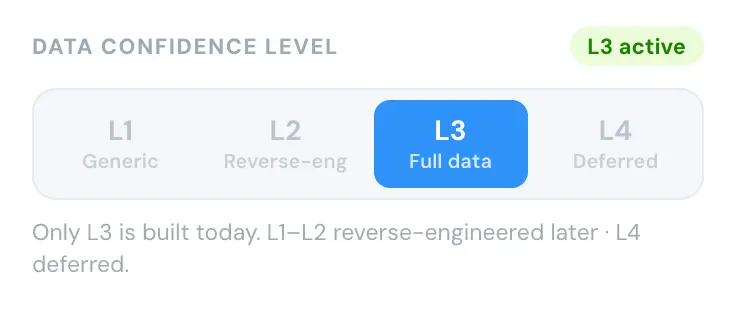 Data confidence as one dial of four levels: L1 generic, L2 reverse-engineered, L3 full data and L4 deferred. L3 is selected, and a note says only L3 is built today.