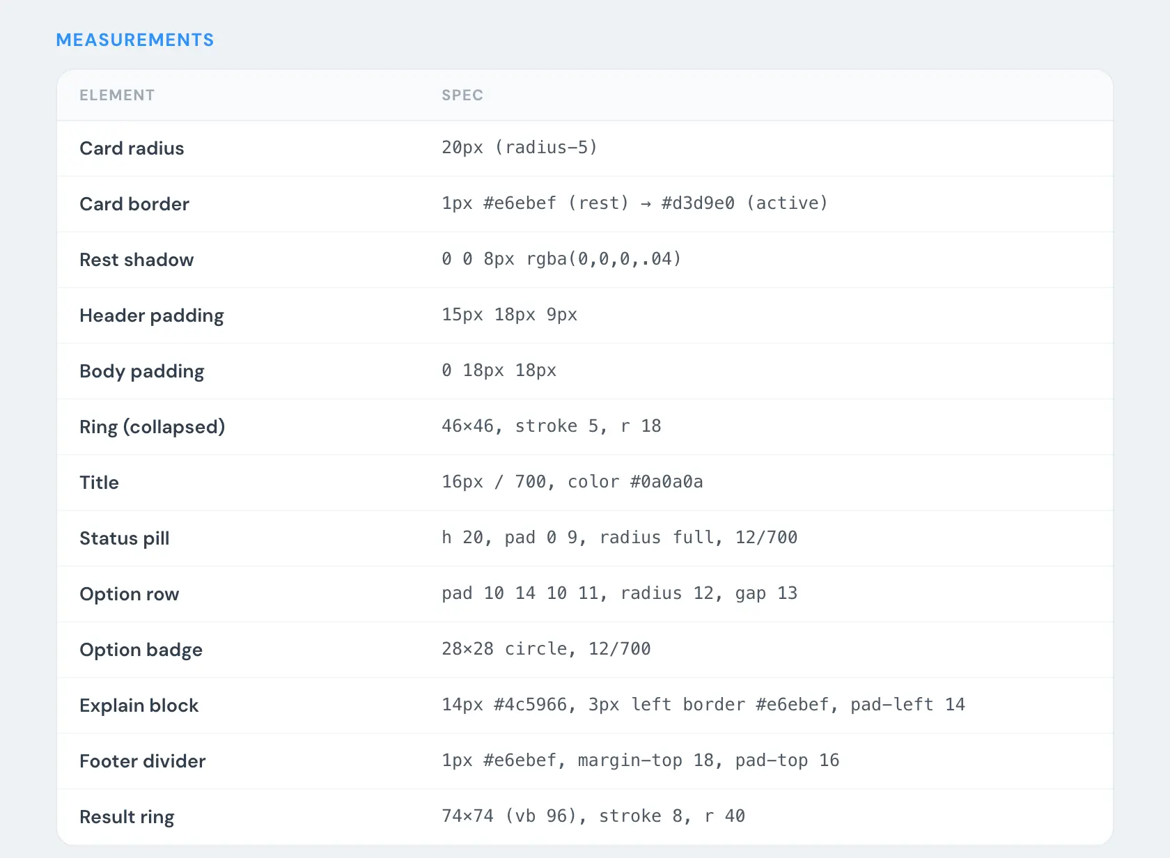 The same card's measurements as a table: radius, border, shadow, padding, ring sizes and type, in pixels.
