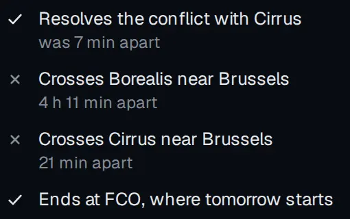 Four checks. A tick, Resolves the conflict with Cirrus, was 7 min apart. A cross, Crosses Borealis near Brussels, 4 h 11 min apart. A cross, Crosses Cirrus near Brussels, 21 min apart. A tick, Ends at FCO, where tomorrow starts.