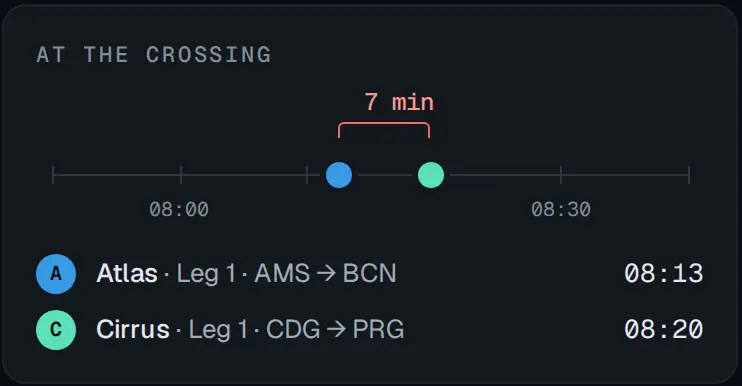 At the crossing: a time line from 08:00 to 08:30 with a blue and a green dot bracketed 7 min in red, then Atlas, leg 1, AMS to BCN, 08:13, and Cirrus, leg 1, CDG to PRG, 08:20.