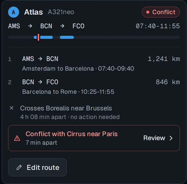 The same row, open: the two legs with their cities, times and distances, Crosses Borealis near Brussels, 4 h 08 min apart, no action needed, a red row reading Conflict with Cirrus near Paris, 7 min apart, with Review, and Edit route.