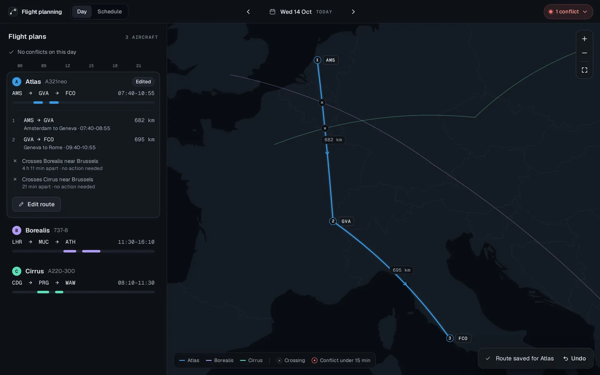 Flight plans again, reading No conflicts on this day. Atlas is marked Edited: AMS to GVA to FCO, 07:40 to 10:55, its legs 682 km and 695 km, and two crossings near Brussels, Borealis 4 h 11 min apart and Cirrus 21 min apart, each no action needed. The pill at the top reads 1 conflict. A toast at the foot reads Route saved for Atlas, with Undo.