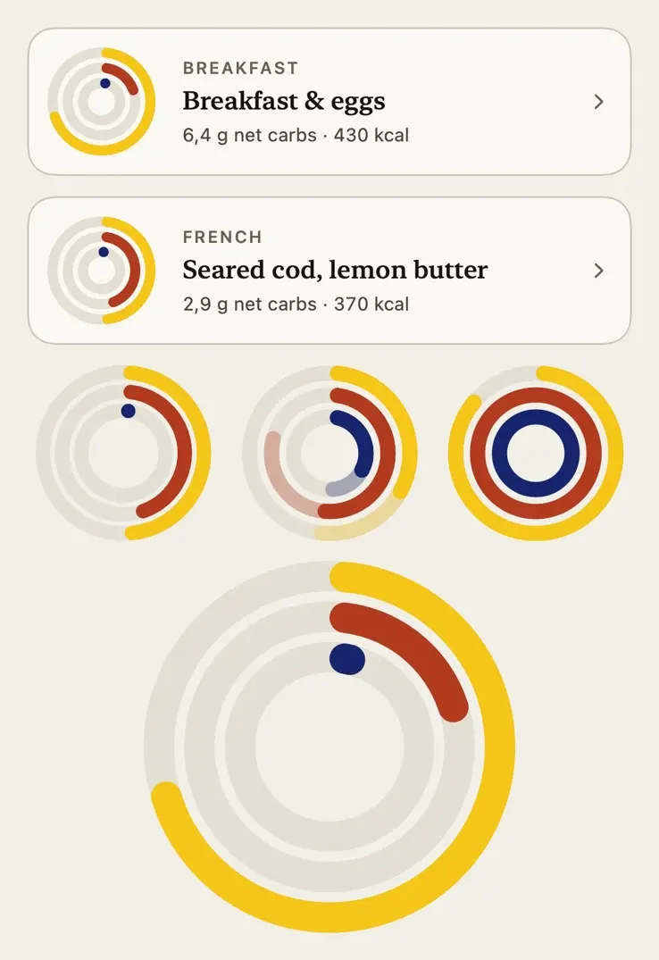 The meal ring on its own, in the light theme. Two meal cards at the top, breakfast and eggs and seared cod with lemon butter, each with a small ring. Below them three rings in three states: partial arcs with a dot where the carbs have barely started, the same arcs each extended by a paler stretch, and all three rings full. At the foot one ring drawn large, yellow outside, red in the middle and a single blue dot, every arc ending in a round cap.