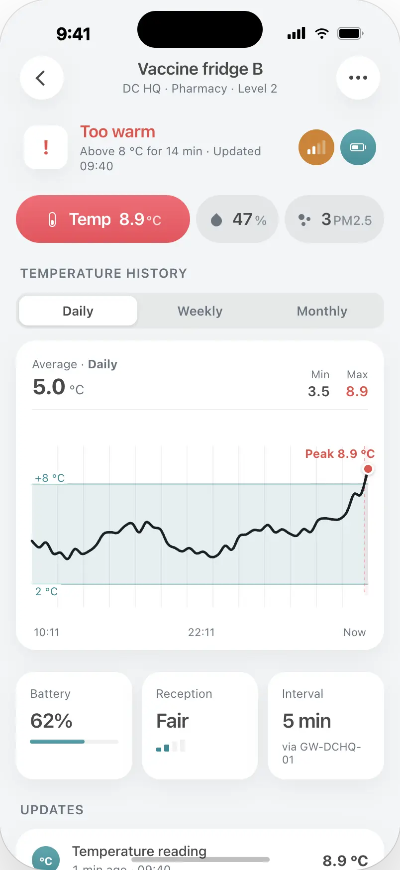 Tag detail for Vaccine fridge B with a temperature chart that rises above the 2–8 °C safe band