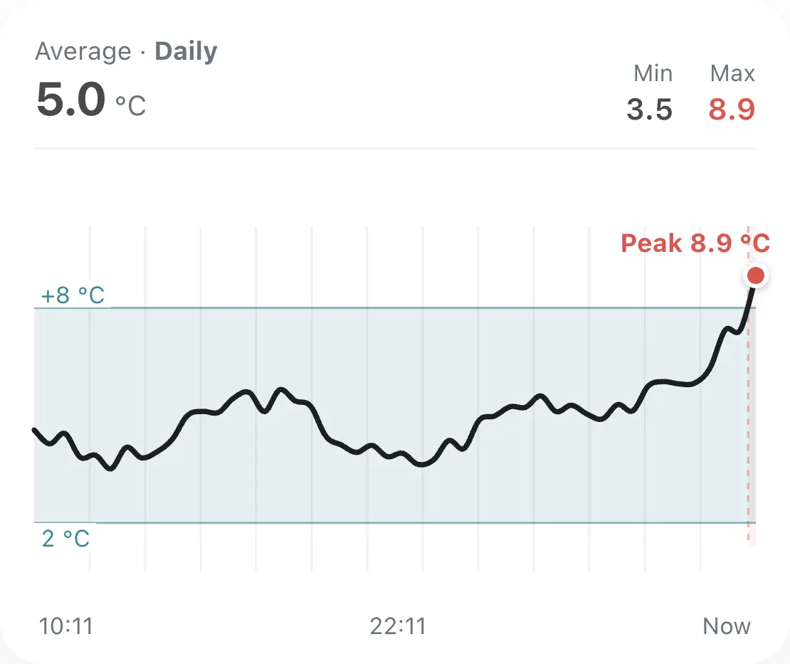 Daily temperature chart rising above the band to a labelled peak of 8.9 °C