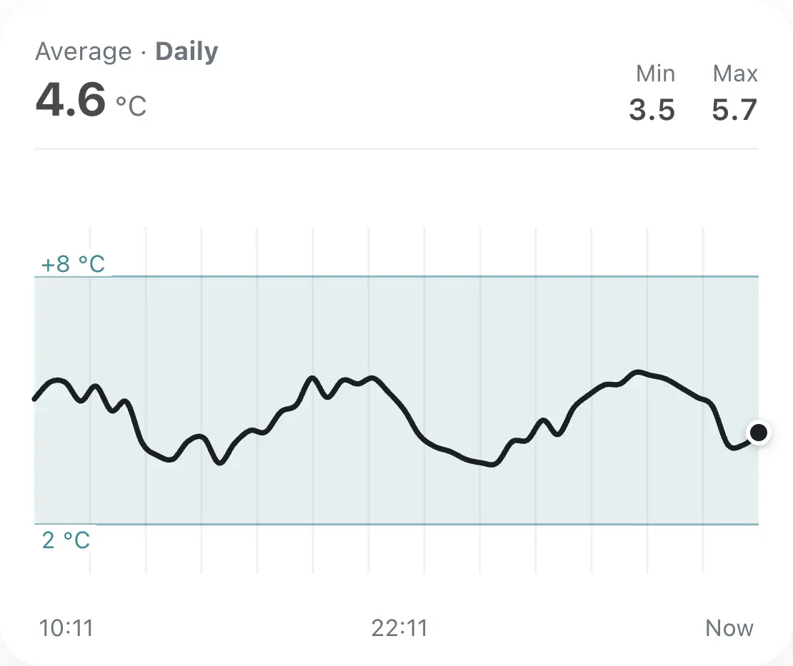 Daily temperature chart staying inside the shaded 2–8 °C band
