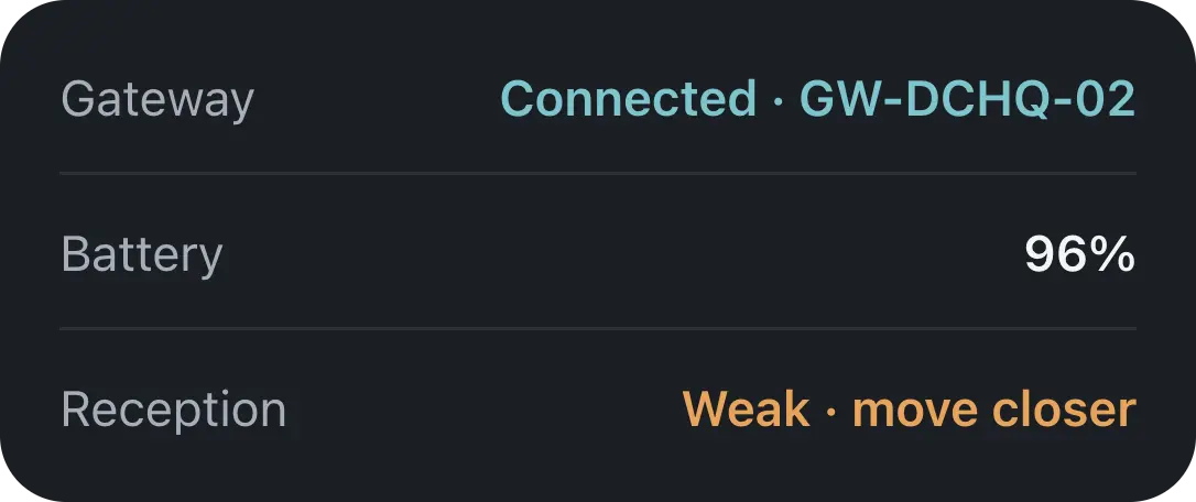 Checks after scanning a tag: gateway connected, battery 96%, reception weak, move closer