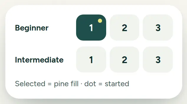 Two rows of the level picker, Beginner and Intermediate, each with steps 1, 2 and 3. Beginner 1 is filled dark green with a yellow dot. Under them: Selected = pine fill, dot = started.