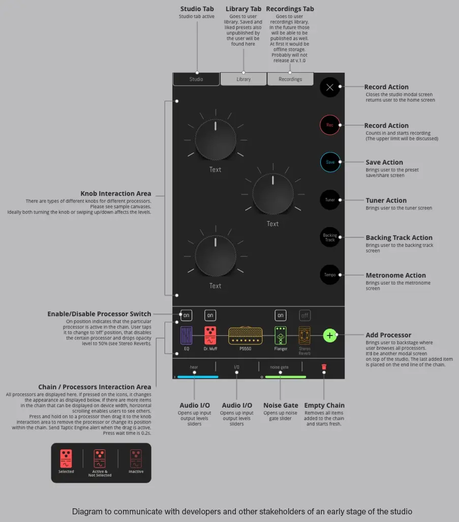 An early studio drawn in grey, three knobs labelled Text, with callouts around it. Studio Tab: Studio tab active. Library Tab: Goes to user library. Saved and liked presets also unpublished by the user will be found here. Recordings Tab: Goes to user recordings library. In the future those will be able to be published as well. At first it would be offline storage. Probably will not release at v.1.0. Record Action, on the close button: Closes the studio modal screen returns user to the home screen. Record Action: Counts in and starts recording (The upper limit will be discussed). Save Action: Brings user to the preset save/share screen. Tuner Action: Brings user to the tuner screen. Backing Track Action: Brings user to the backing track screen. Metronome Action: Brings user to the metronome screen. Knob Interaction Area: There are types of different knobs for different processors. Please see sample canvases. Ideally both turning the knob or swiping up/down affects the levels. Enable/Disable Processor Switch: On position indicates that the particular processor is active in the chain. User taps it to change to 'off' position, that disables the certain processor and drops opacity level to 50% (see Stereo Reverb). Chain / Processors Interaction Area: All processors are displayed here. If pressed on the icons, it changes the appearance as displayed below. If there are more items in the chain that can be displayed on device width, horizontal scrolling enables users to see others. Press and hold on to a processor then drag it to the knob interaction area to remove the processor or change its position within the chain. Send Taptic Engine alert when the drag is active. Press wait time is 0.2s. Add Processor: Brings user to backstage where user browses all processors. It'd be another modal screen on top of the studio. The last added item is placed on the end line of the chain. Audio I/O, twice: Opens up input output levels sliders. Noise Gate: Opens up noise gate slider. Empty Chain: Removes all items added to the chain and starts fresh. The chain drawn is EQ, Dr. Muff, P5550, Flanger and Stereo Reverb, the last switched off. Under it a legend shows one red pedal three ways: Selected, Active & Not Selected, and Inactive. The board's line under it reads: Diagram to communicate with developers and other stakeholders of an early stage of the studio.