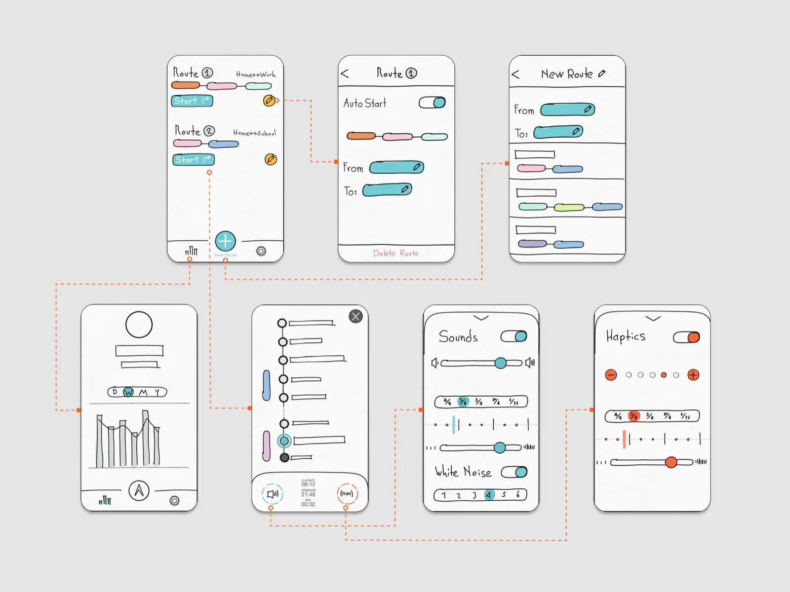 Seven hand-sketched wireframes on grey, linked by dashed orange lines. On top, the route list with two routes and Start buttons, editing a route with Auto Start and From and To fields, and a new route. Below, statistics with a bar chart by day, week, month and year, the tracking screen as a vertical line of stops with the current, elapsed and arrival times, and the Sounds and Haptics settings with rhythm and intensity controls.