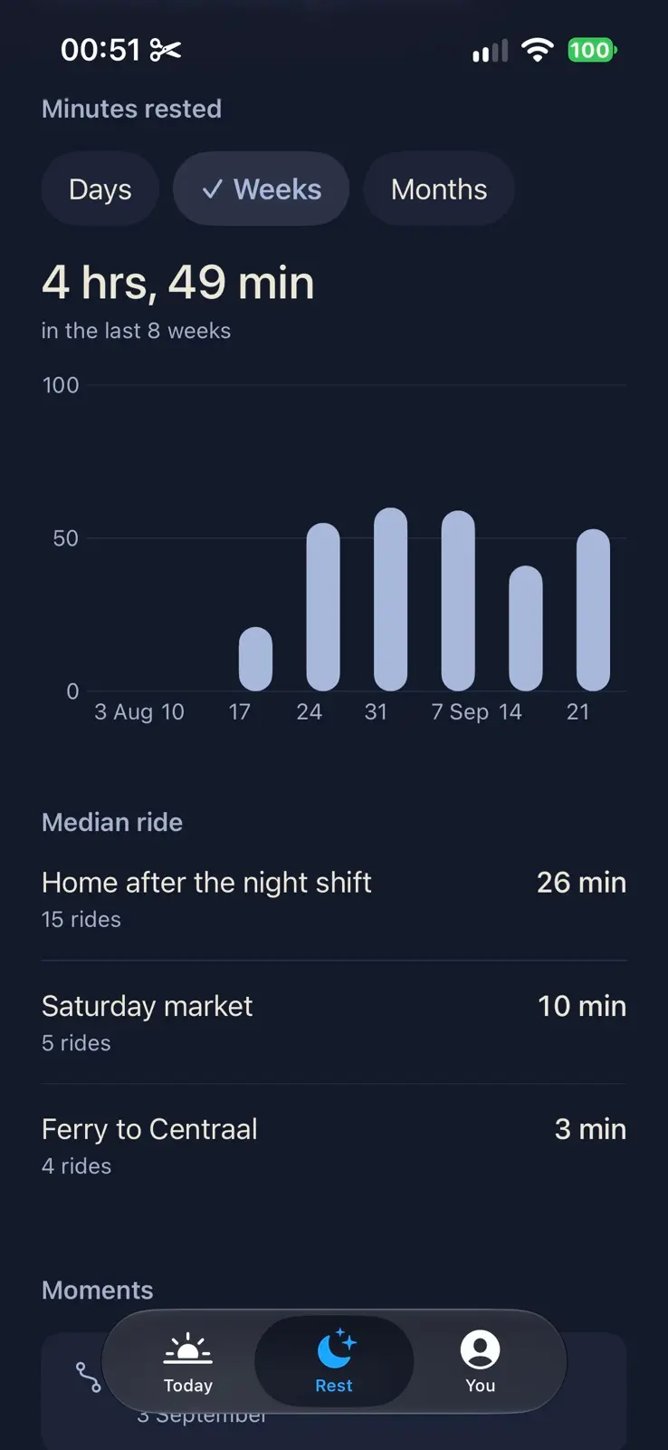 Rest. Minutes rested by week, 4 hours 49 minutes in the last 8 weeks, drawn as bars from 3 August to 21 September. Under Median ride, Home after the night shift at 26 minutes over 15 rides, Saturday market at 10 minutes over 5, and Ferry to Centraal at 3 minutes over 4.