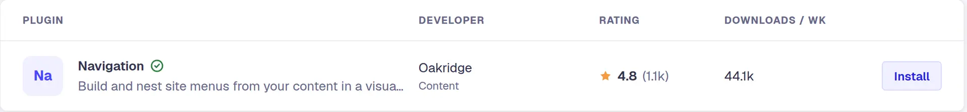 One list row under its header of plugin, developer, rating and downloads a week: Navigation with a tick and a line on what it does, Oakridge in Content, a star with 4.8 and 1.1k reviews, 44.1k, and Install.