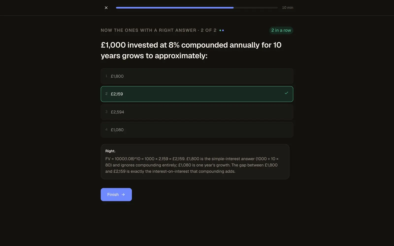 A session running full screen, with a progress bar and the minutes left along the top and nothing else on the page. A multiple choice question on compound interest is answered correctly, and a panel underneath works the arithmetic through and says what each wrong option would have been, ending on a Finish control.